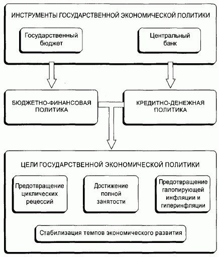 Дополните схему экономическая политика государства финансовая инвестиционная