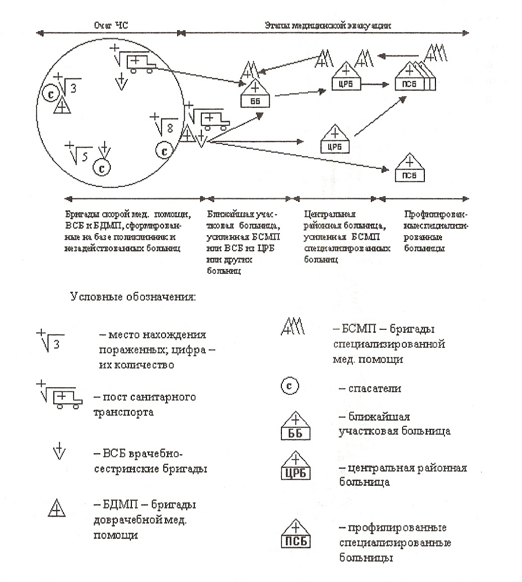 Схема медицинской эвакуации