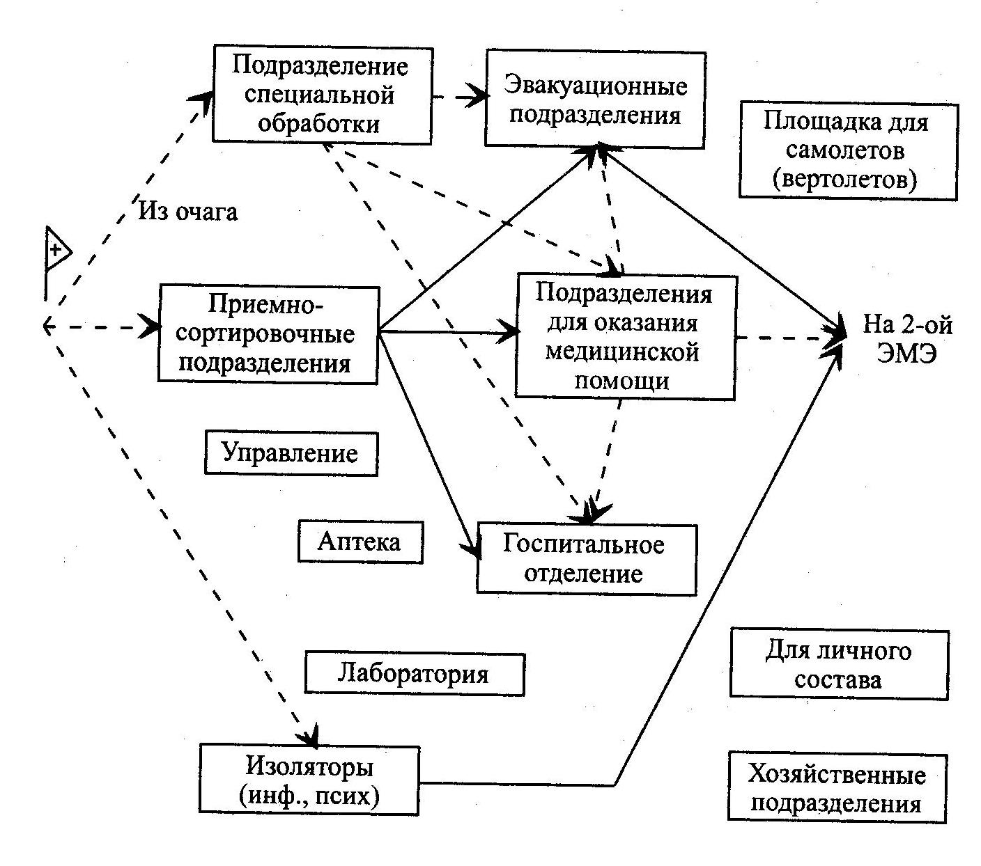 Схема этапов эвакуации