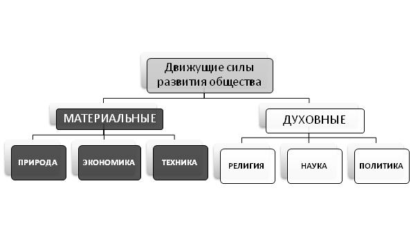 Движущие силы общества. Движущие силы общественного развития. Источники и движущие силы развития общесив. Источники развития общества. Источники и движущие силы общественного развития..