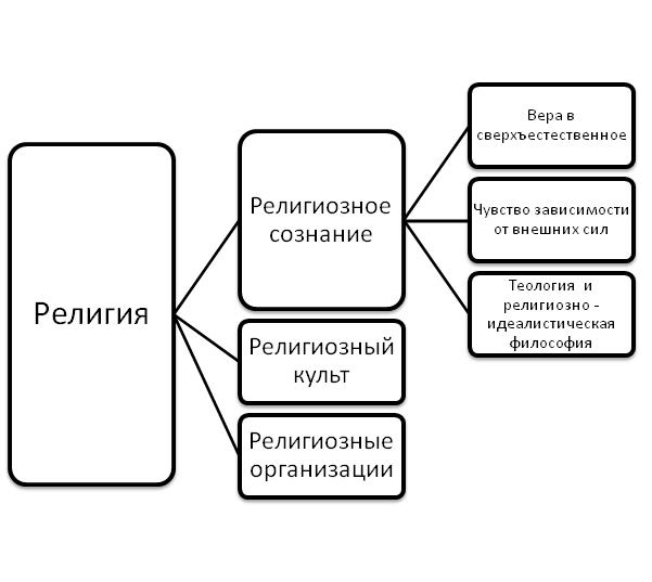 Вера в сверхъестественное картина мира требования к поведению