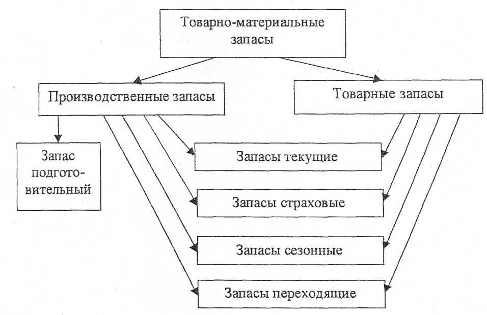 Материально производственные запасы схема