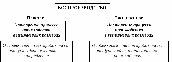 Схема расширенного производства