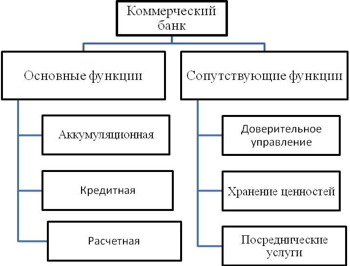 Схема функций коммерческих банков. Функции коммерческих банков. Функции коммерческого банка схема. Экономические функции коммерческого банка..