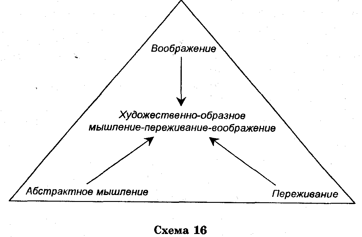 Образное мышление это. Художественно-образное мышление. Образно - художественное мышление. Как развить художественно-образное мышление. Воображение как образное мышление.