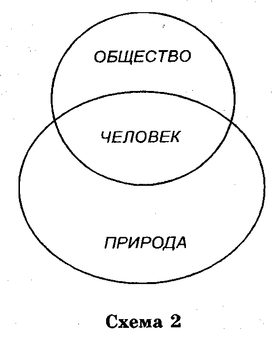 Задание общество и природа. Общество и природа схема. Человек общество природа схема. Схема личность и общество. Взаимосвязь человека и природы схема.