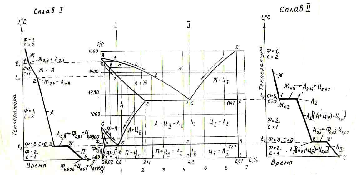 Диаграмма охлаждения. Кривые охлаждения сплавов доэвтектический чугун. Диаграмма доэвтектического сплава. Заэвтектический чугун диаграмма.