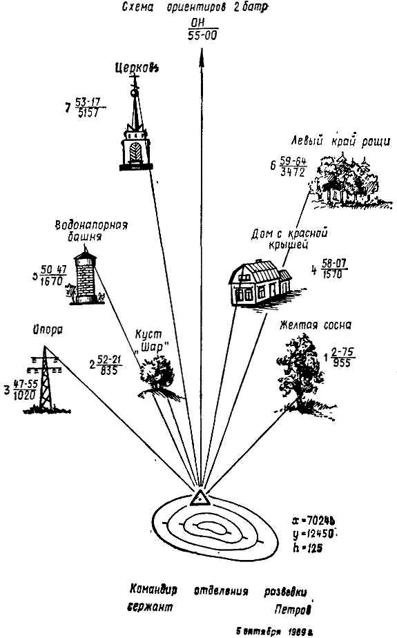 Схема ориентиров роты