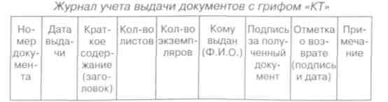 Журнал регистрации документов с грифом кт образец