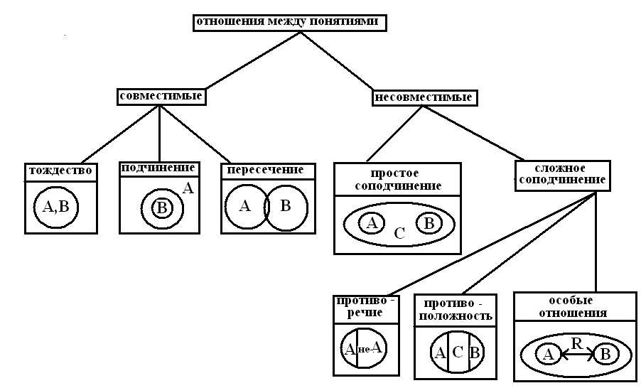 Связи между отношениями. Виды понятий отношения между понятиями логика. Логика понятия отношения между понятиями. Соотношения понятий в логике. Логические отношения между понятиями схема.