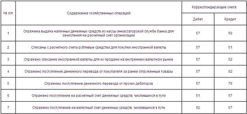 План счетов денежные средства в пути