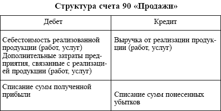 План счетов 90 счет