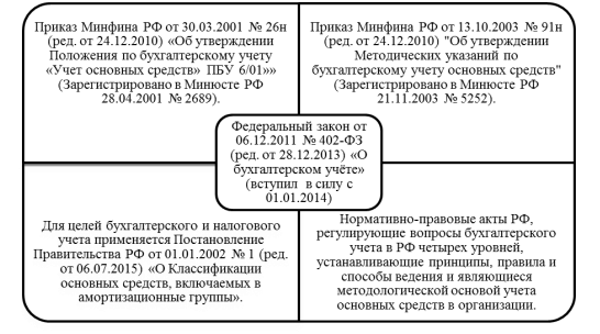 Нормативное регулирование основных. Система нормативно-правового регулирования учёта основных средств. 1.2. Нормативное регулирование учета основных средств. 1.2. Нормативно-правовое регулирование учета основных средств. Схема нормативного регулирования учета основных средств.