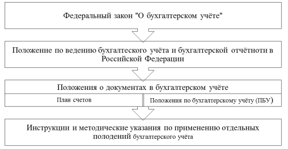 Система нормативно правовых актов в рф схема