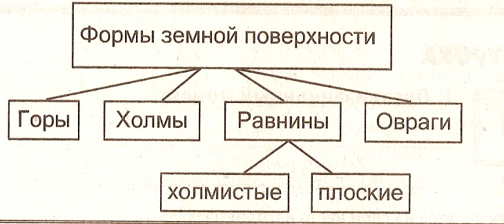 Презентация 2 класс формы земной поверхности школа россии