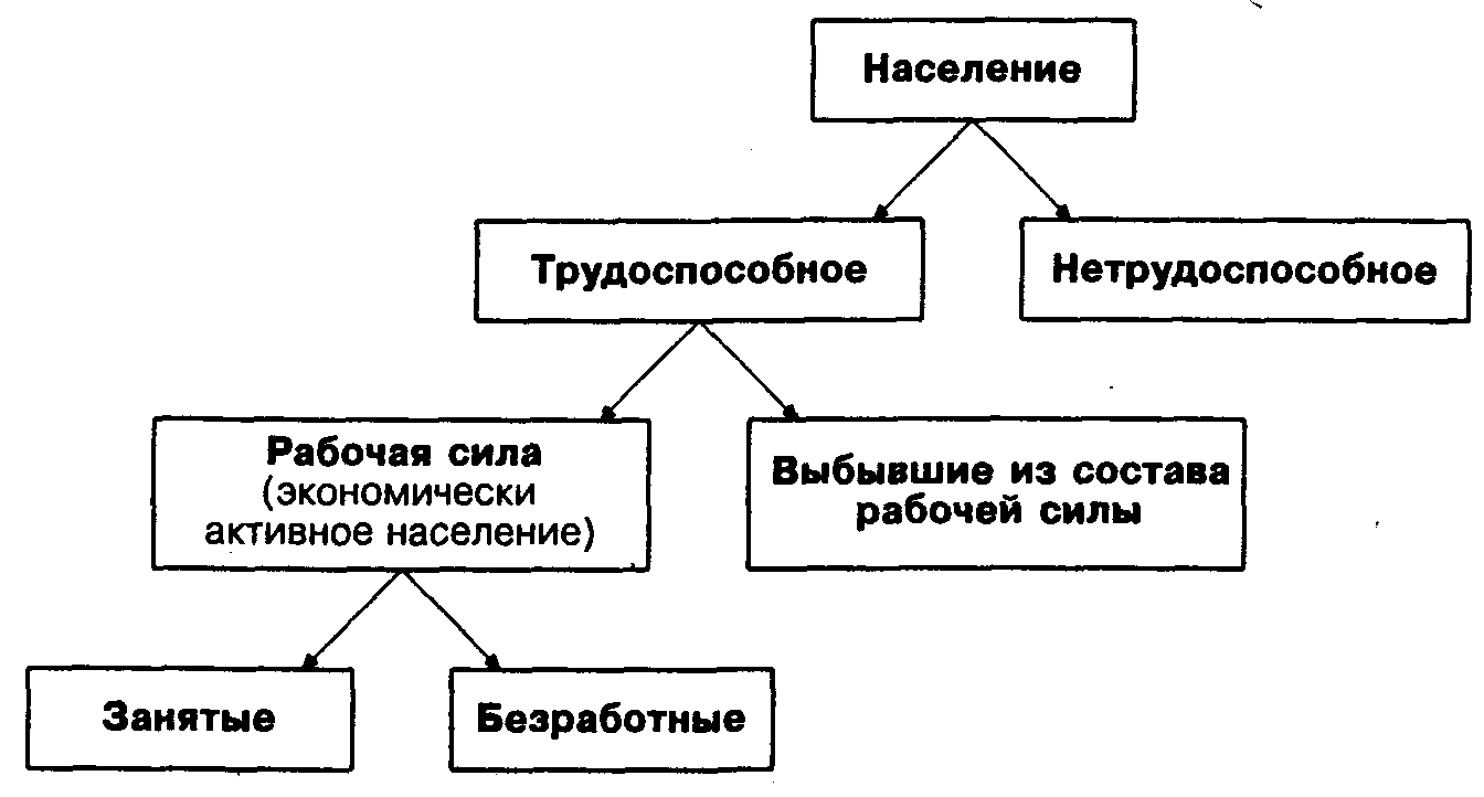 Схема занятые и безработные