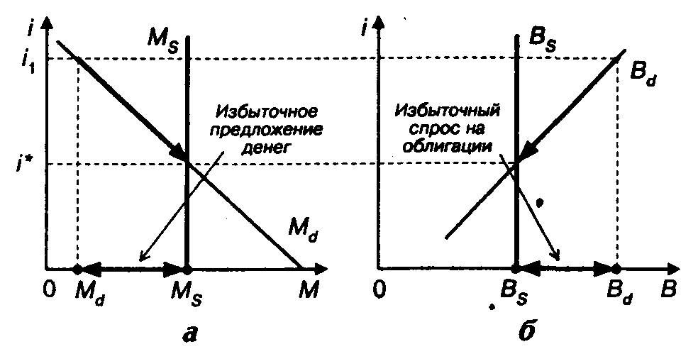 Чрезмерный спрос. Равновесие на рынке облигаций. График денежного рынка макроэкономика. Рынок облигаций макроэкономика. Рынки макроэкономики графики.