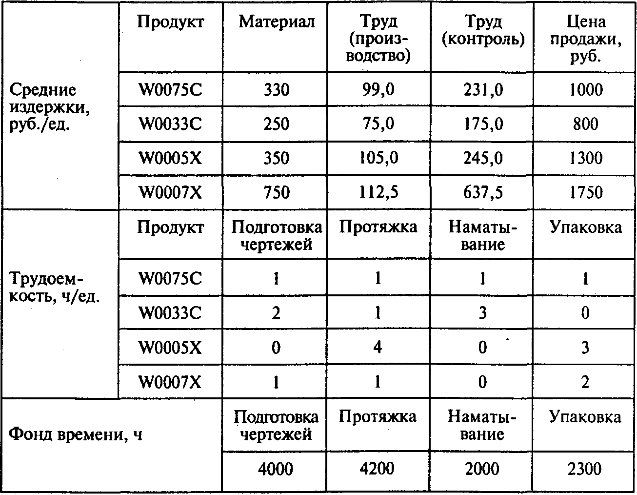 Определите рациональный объем производства