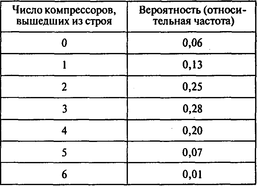 Таблица случайных чисел. Компрессорное число.