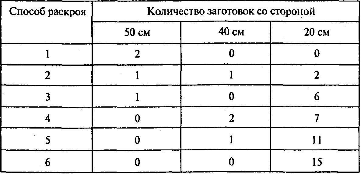 Оптимальный 3. Задачи оптимального раскроя. Метод оптимального раскроя. Задача о раскрое. Задача о раскрое материала.