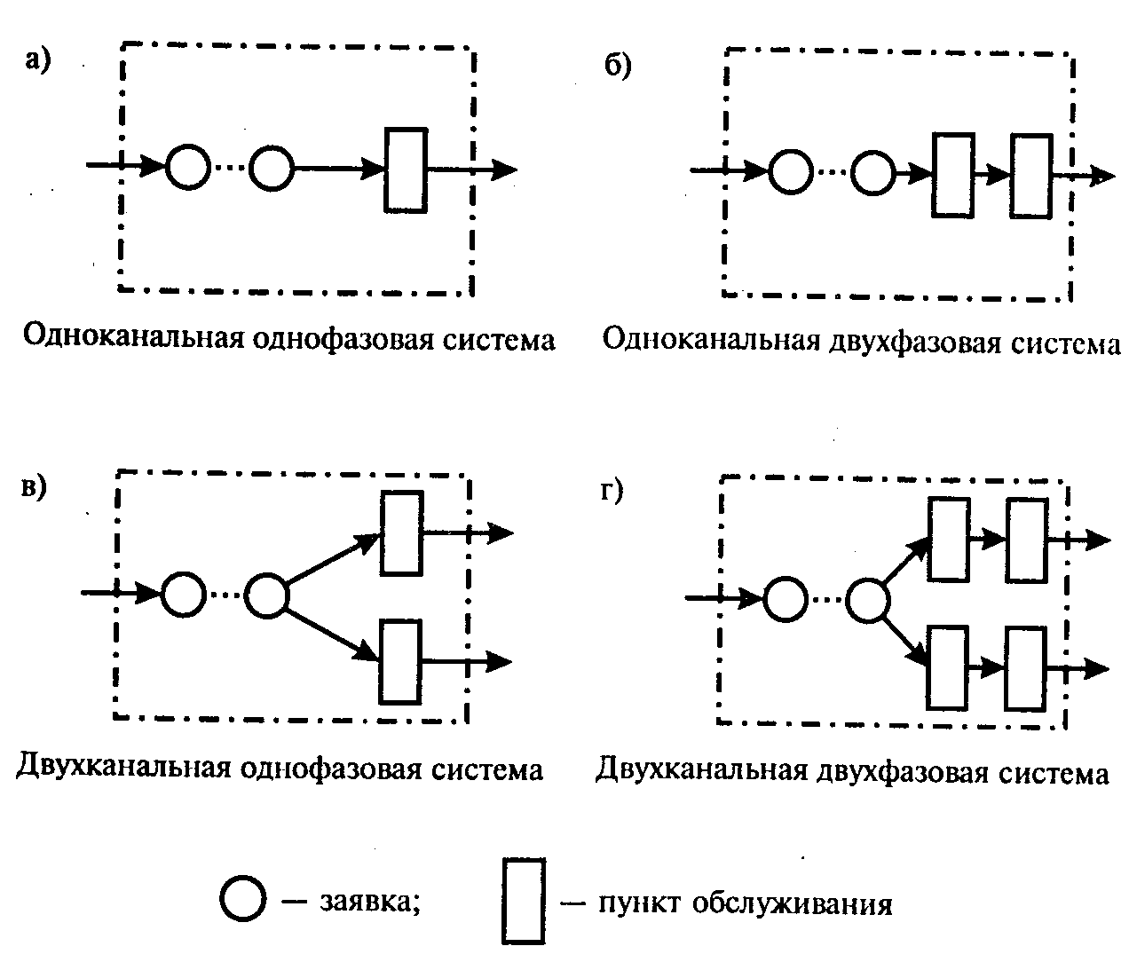 14 смо. Одноканальные и многоканальные смо. Одноканальная система массового обслуживания схема. Схема многоканальной смо. Одноканальная и двухканальная система массового обслуживания.