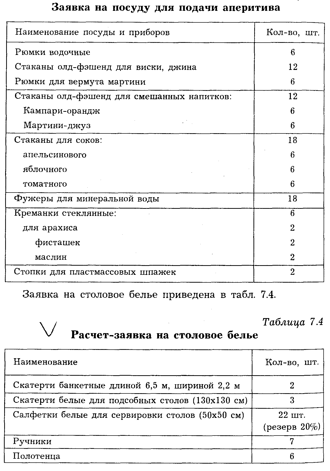 Расчет посуды приборов согласно плана работы в ресторане