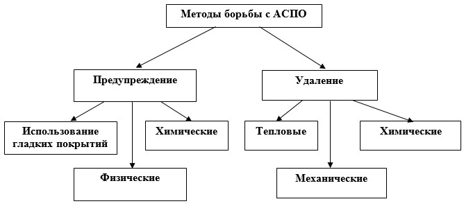 Методы борьбы с парафином. Классификация методов борьбы с АСПО. Методы предотвращения и борьбы с отложениями АСПО. Методы предупреждения АСПО. Физические методы предупреждения образования АСПО.