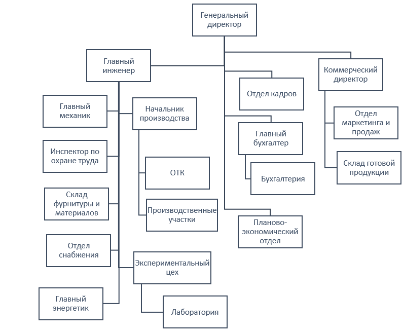Организационная структура угнту схема - 96 фото