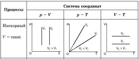 Вычисление работы по графику процесса на pv диаграмме