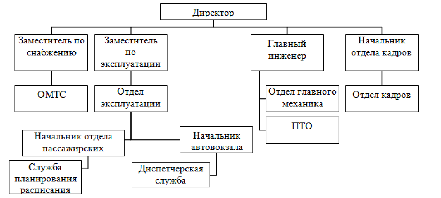 Структура автотранспортного предприятия схема