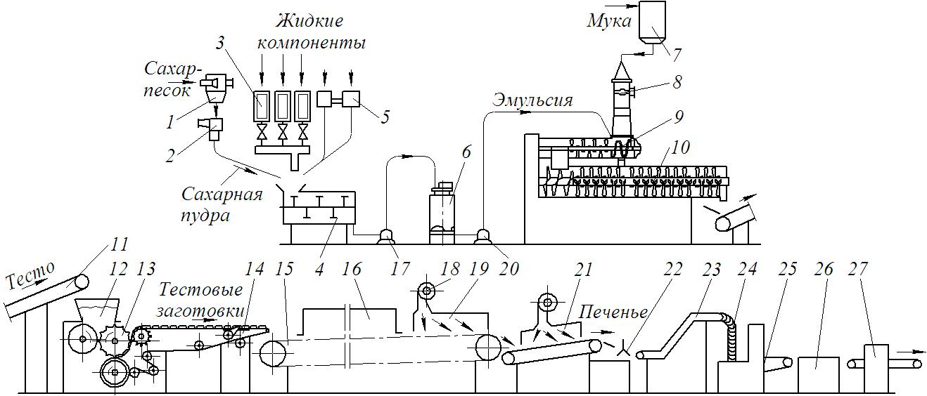 Организация непрерывного технологического процесса. Машинно аппаратурная схема сахарного печенья. Аппаратурно-технологическая схема производства сахарного печенья. Аппаратурно-технологическая схема производства сахара. Машинно аппаратурная схема производства.