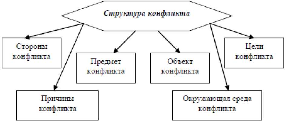 Структура конфликта. Структурные элементы конфликта схема. Составьте схему структура конфликта. 2. Составьте схему «структура конфликта».. Структура конфликта в психологии схема.