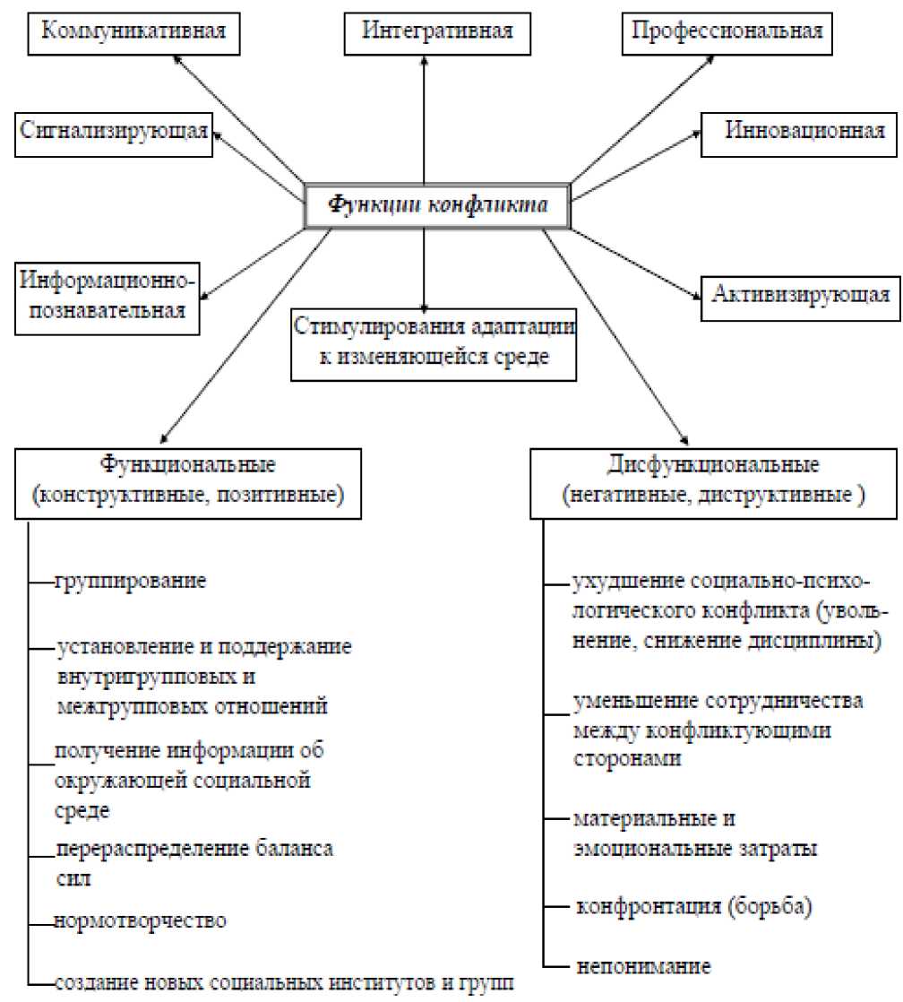 Типы конфликтов функции. Функции конфликта схема. Функции конфликта таблица. Конструктивные функции социального конфликта. Перечислите функции конфликтов..