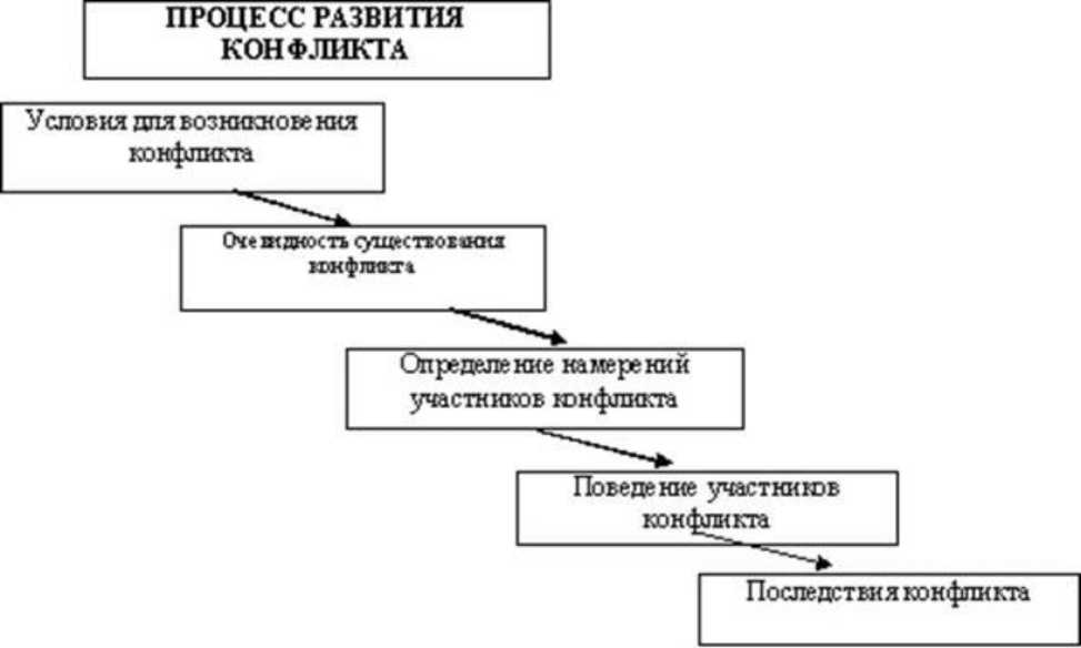 Заполнить пропуски в схеме стадии конфликта