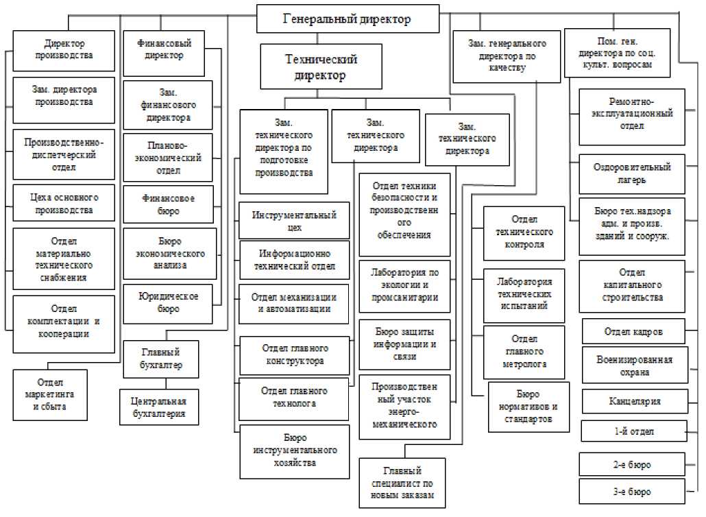 Отдел оао. Организационная структура предприятия Лукойл схема. Схема организационной структуры мясоперерабатывающего предприятия. Структура организации АВТОВАЗ. Организационная структура управления завода схема.