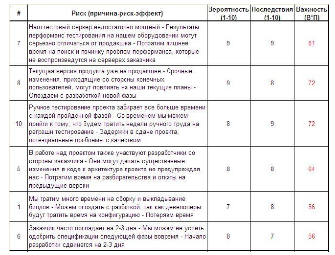 В чем смысл ведения журнала рисков проекта