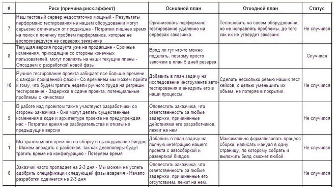 Риск план пример. Риски проекта таблица. Реестр рисков проекта пример. Оценка рисков проекта таблица. Управление рисками проекта таблица.