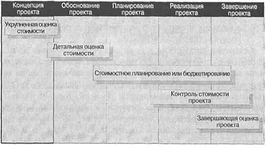 Управление стоимостью проекта курсовая работа