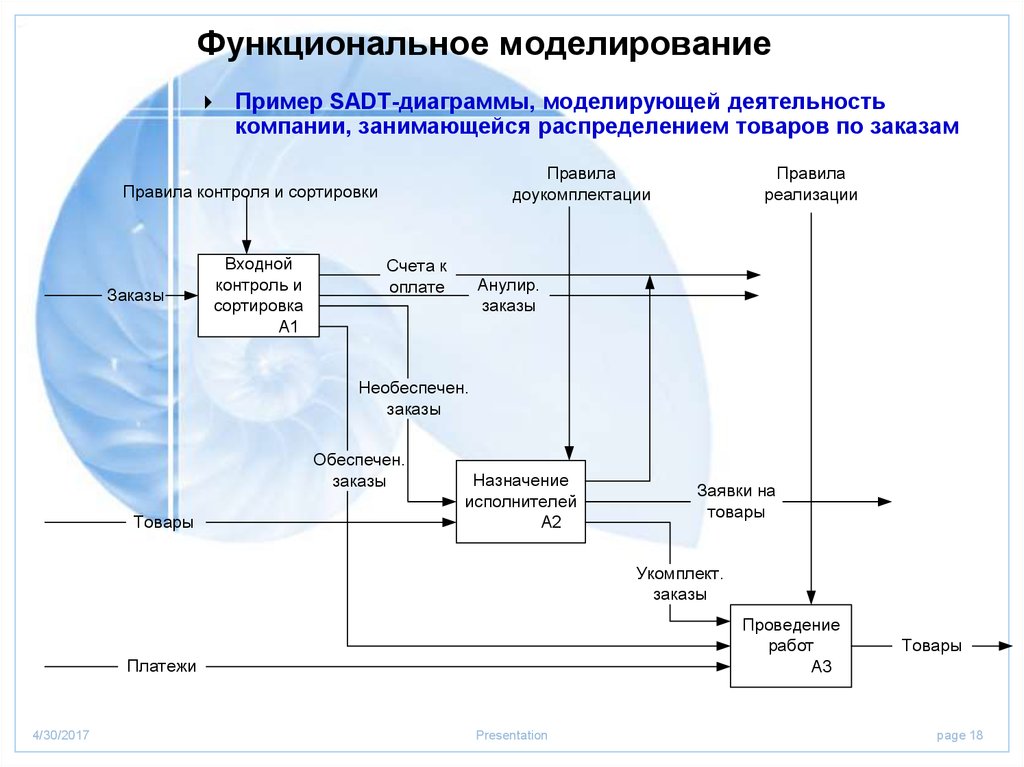 Проектирование диаграммы. Функциональное моделирование idef0. Функциональное моделирование бизнес процессов idef0. Методология SADT диаграмма idef0. Ресурс-исполнитель на языке моделирования idef0 обозначается.