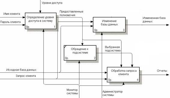 Что такое функциональная диаграмма