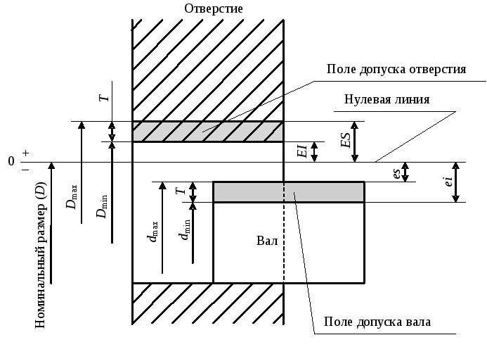 Схема поля допуска вала