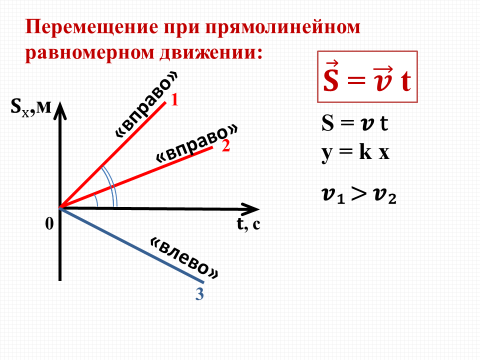 Какой из графиков на рисунке 32 соответствует равномерному прямолинейному движению