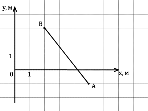На рисунке показано движение тела