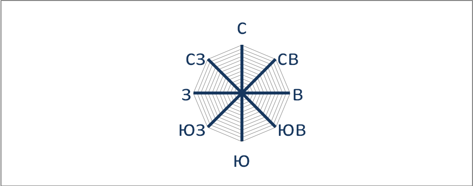 Рисунок розы ветров по географии 6 класс
