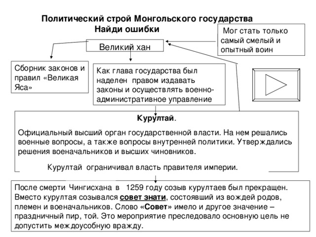 Гос строй золотой орды схема