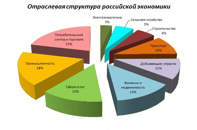 Отраслевая структура промышленности РФ