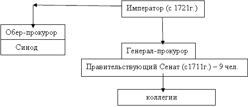 Используя дополнительные материалы составьте схему церковной иерархии в россии при петре 1