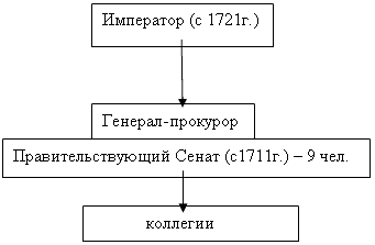 Схема церковной иерархии при петре i. Император 1721 схема.