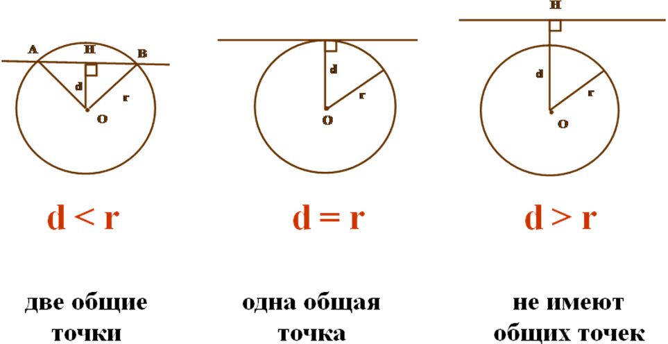 Две общие точки. Взаимное распоряжение прямой и окружности. Взаимное расположение прямой и окружности 8 класс. Взаимное расположение прямой и окружности таблица. Взаимное расположение прямой и окружности двух окружностей.