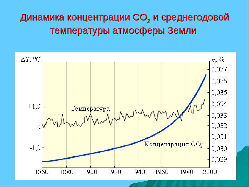 Изменение среднегодовой температуры. График изменения температуры на земле. Концентрация со2 в атмосфере. Содержание углекислого газа в атмосфере. Динамика концентрации co2 в атмосфере.